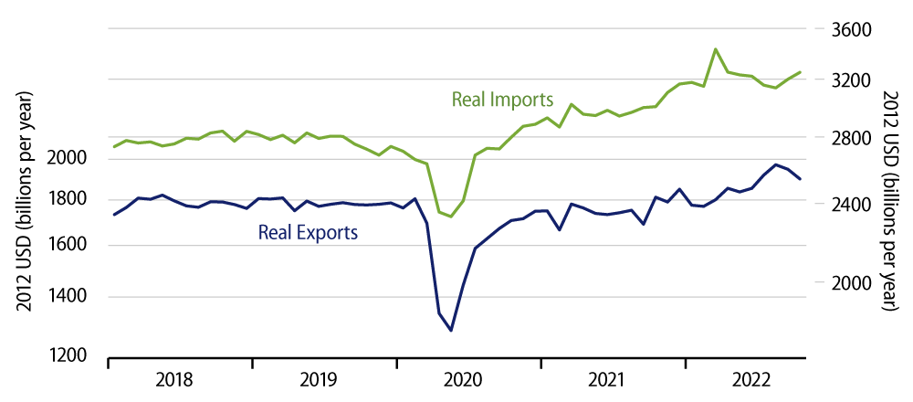 Select Real Exports & Imports of Goods