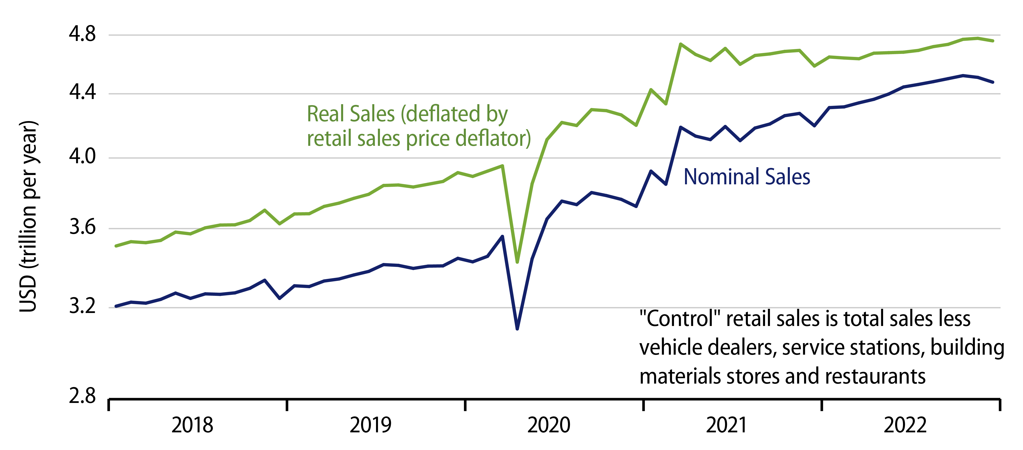 'Control' Retail Sales