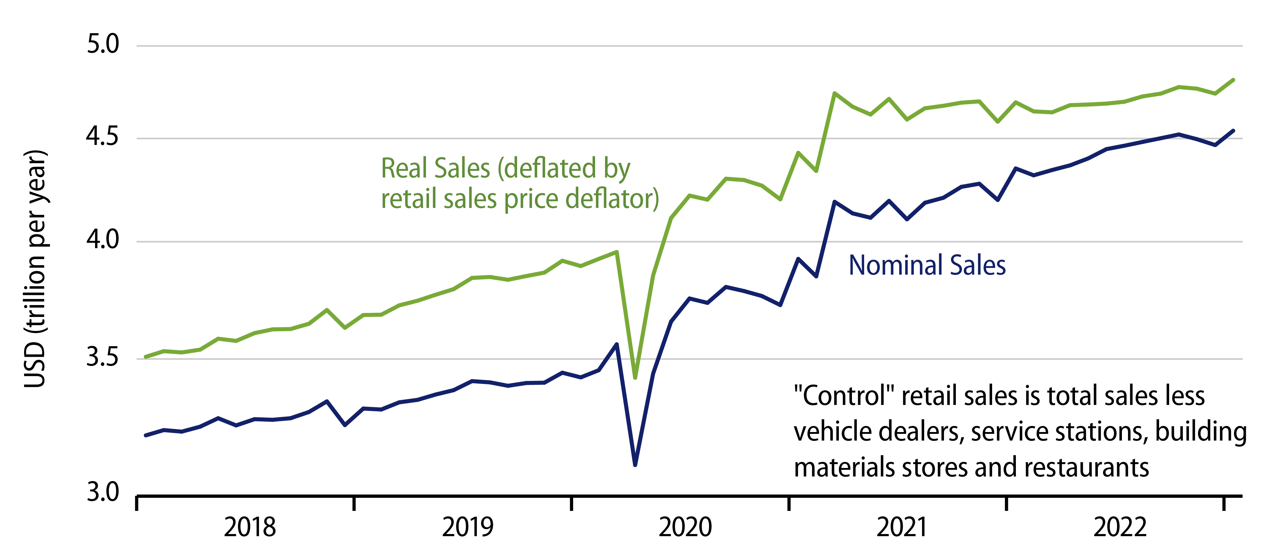 Explore 'Control' Real Sales