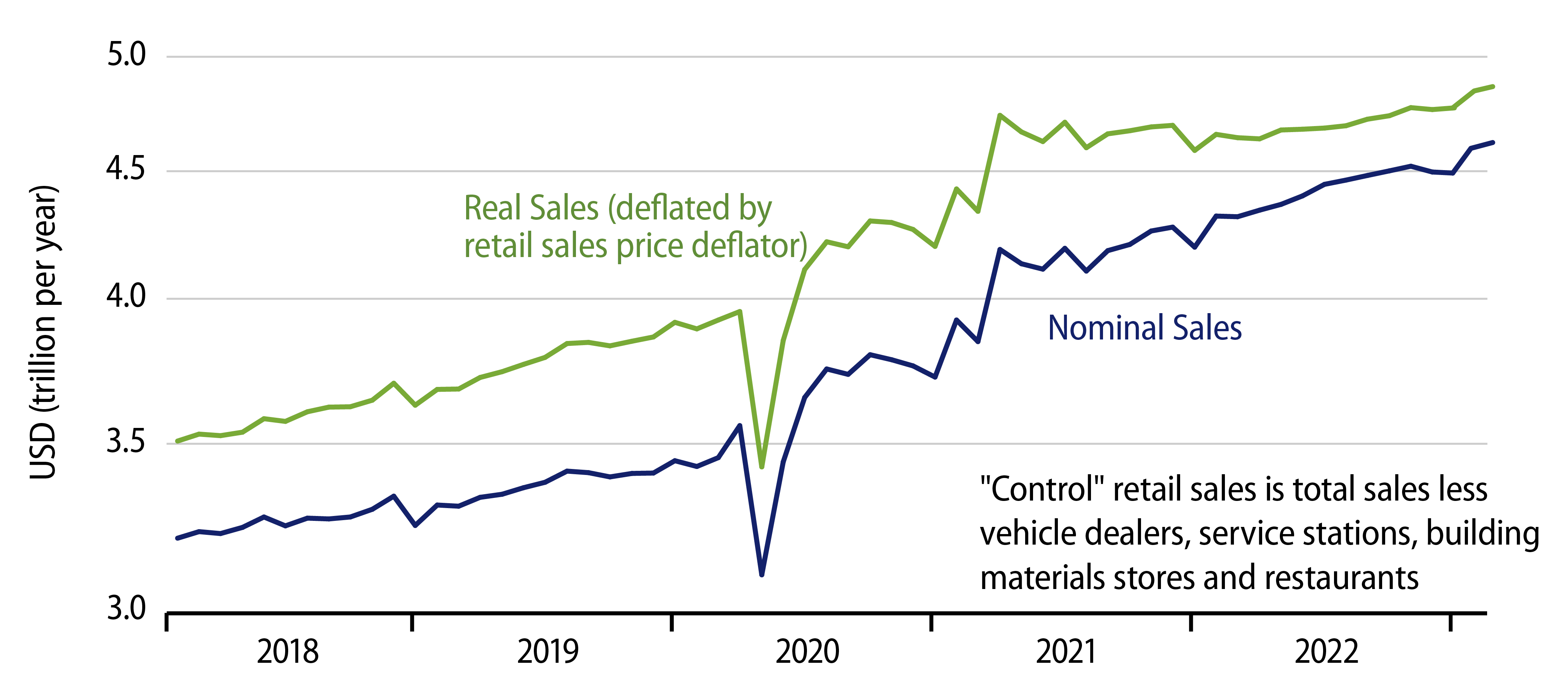 “Control” Retail Sales