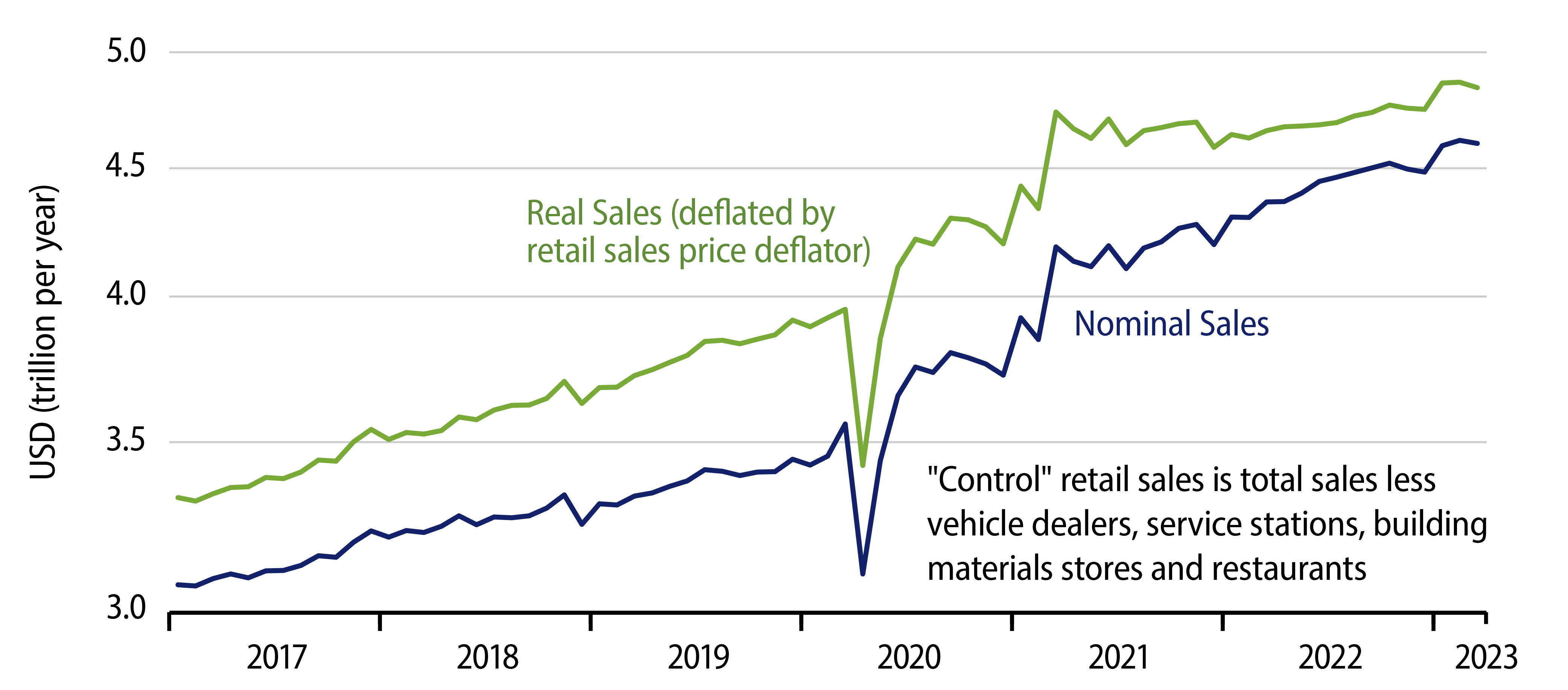 Explore 'Control' Real Sales