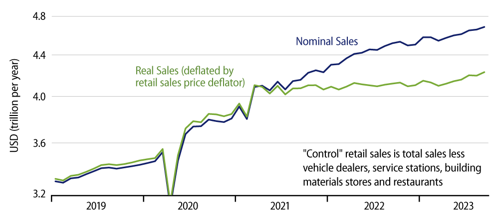 Explore 'Control' Retail Sales