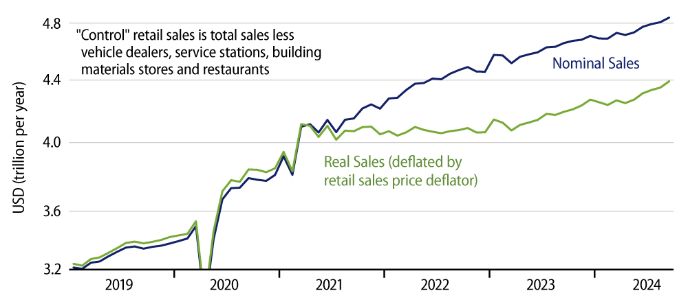 'Control' Retail Sales