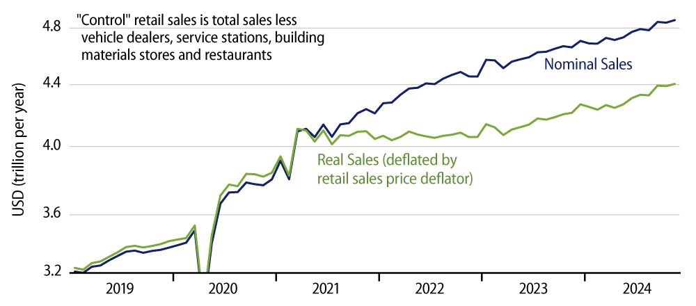 ''Control'' Retail Sales