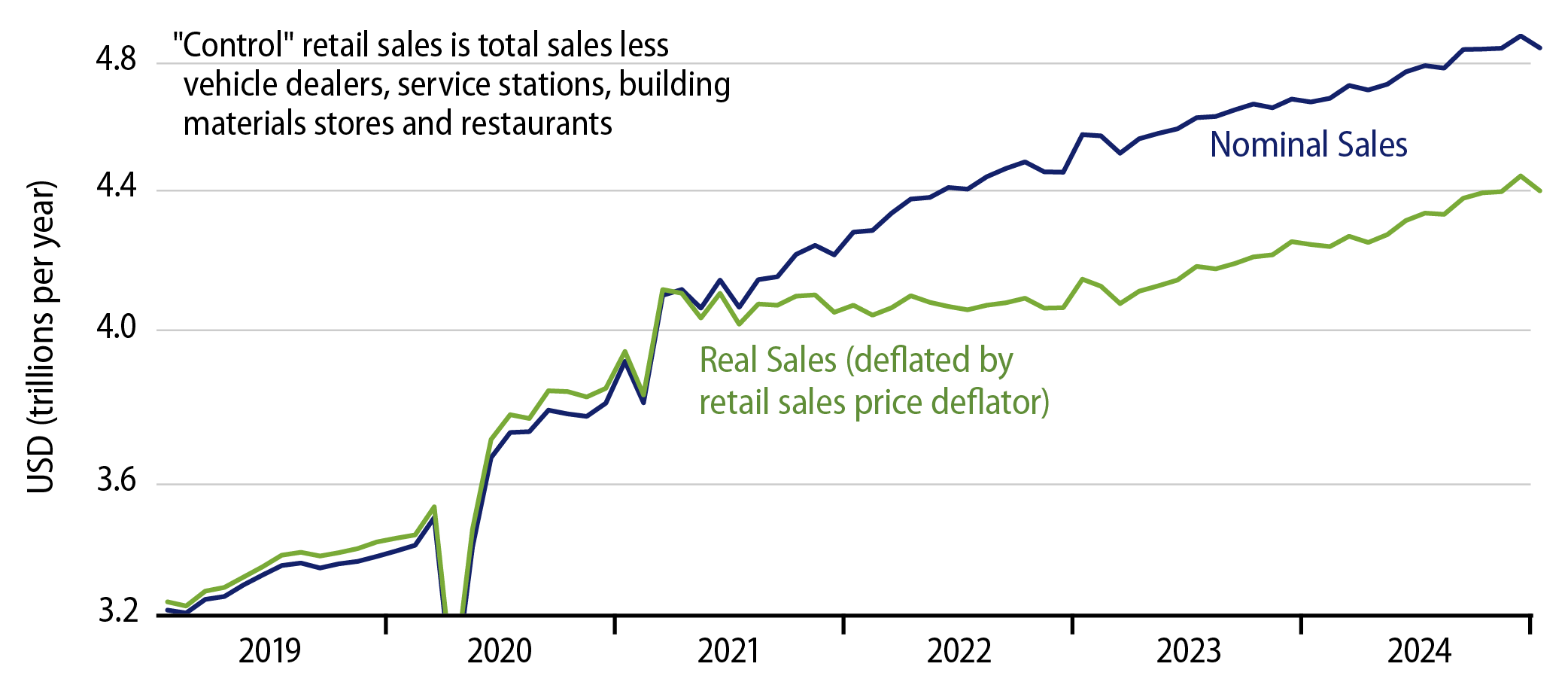 Explore “Control” Retail Sales