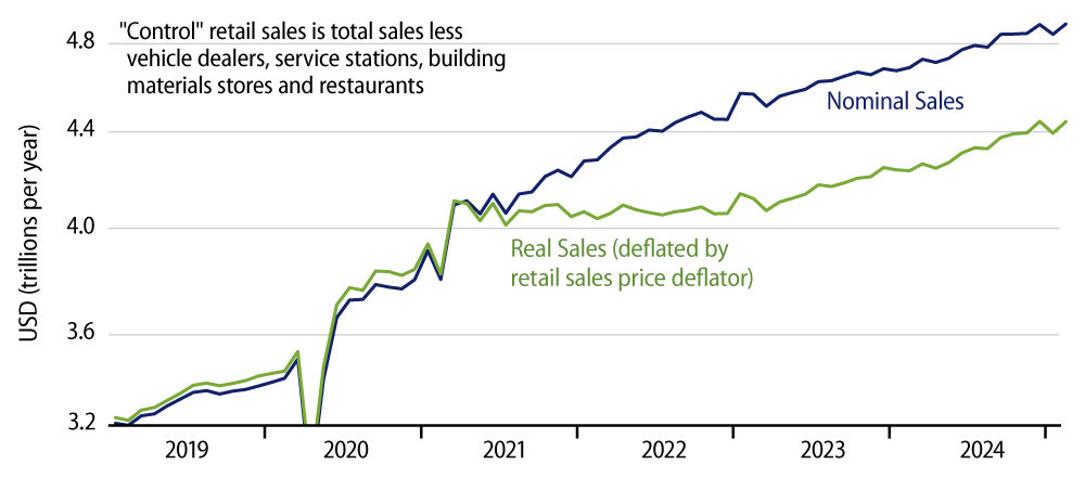 ''Control'' Retail Sales