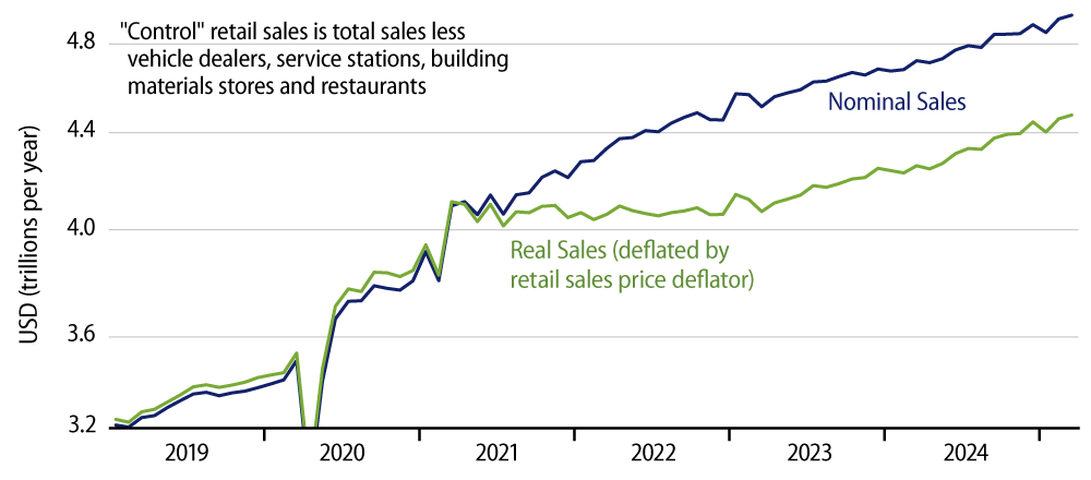 Explore ''Control'' Retail Sales