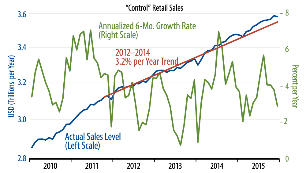 Retail Sales Trends Chart