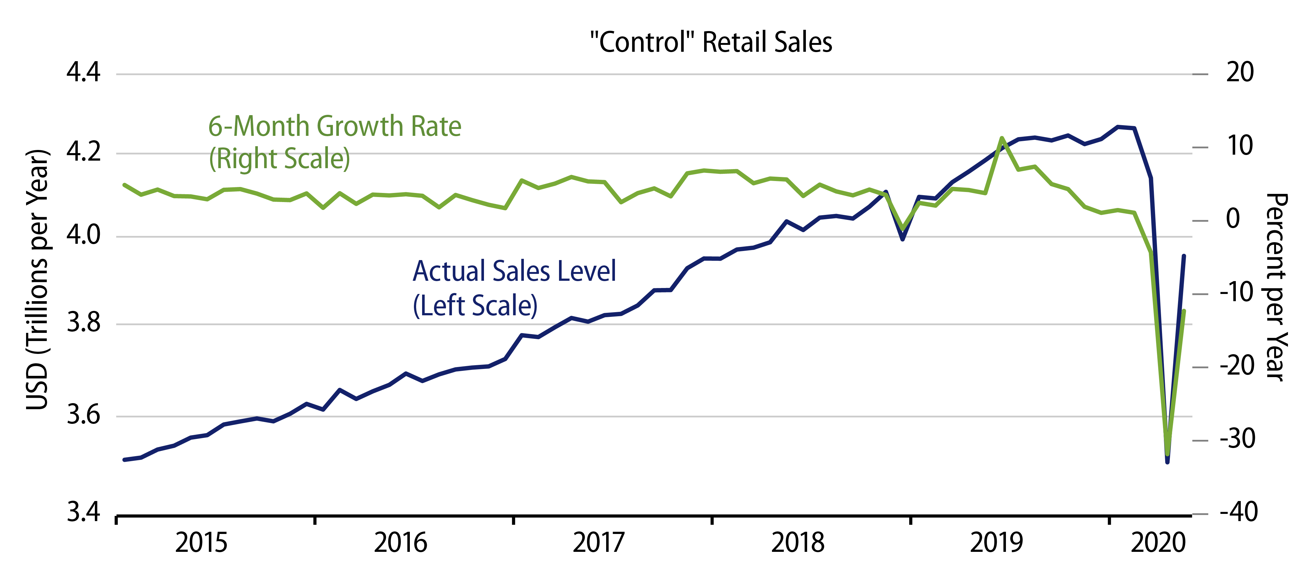 Explore Retail Sales Trends