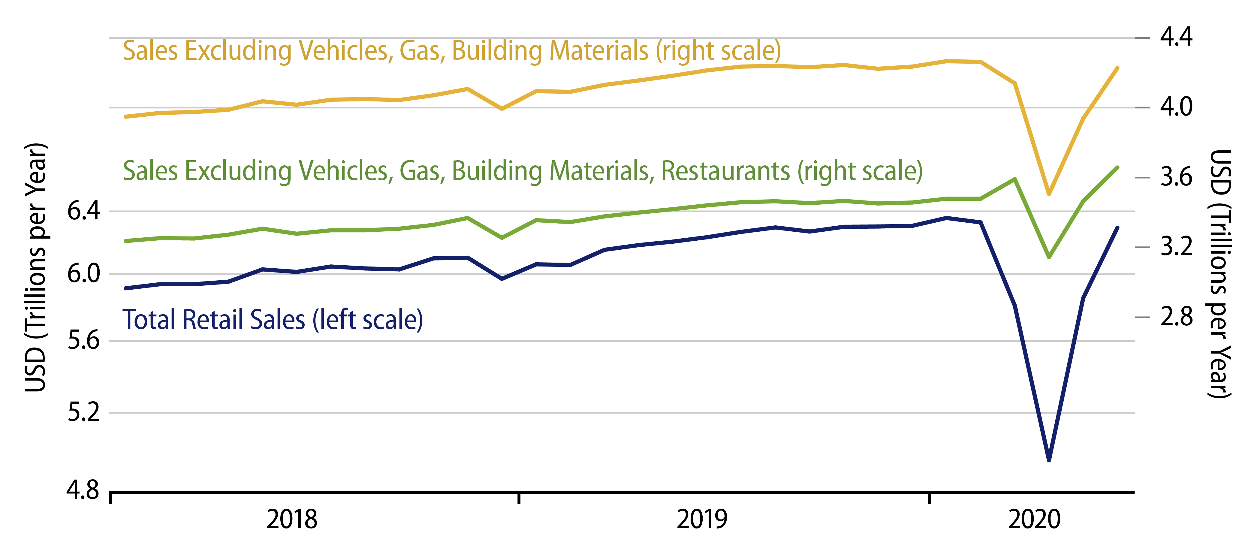 Explore Retail Sales Trends.