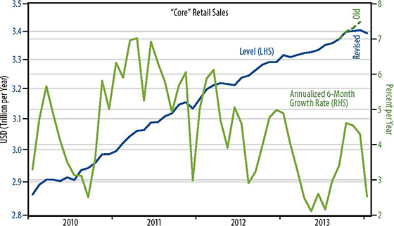 Retail sales trend chart