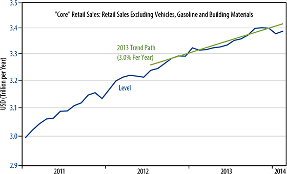 March retail sales trends chart