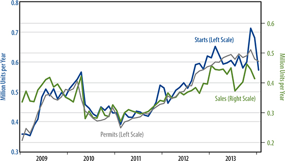 Sales and Starts of New, Single Family Homes Chart