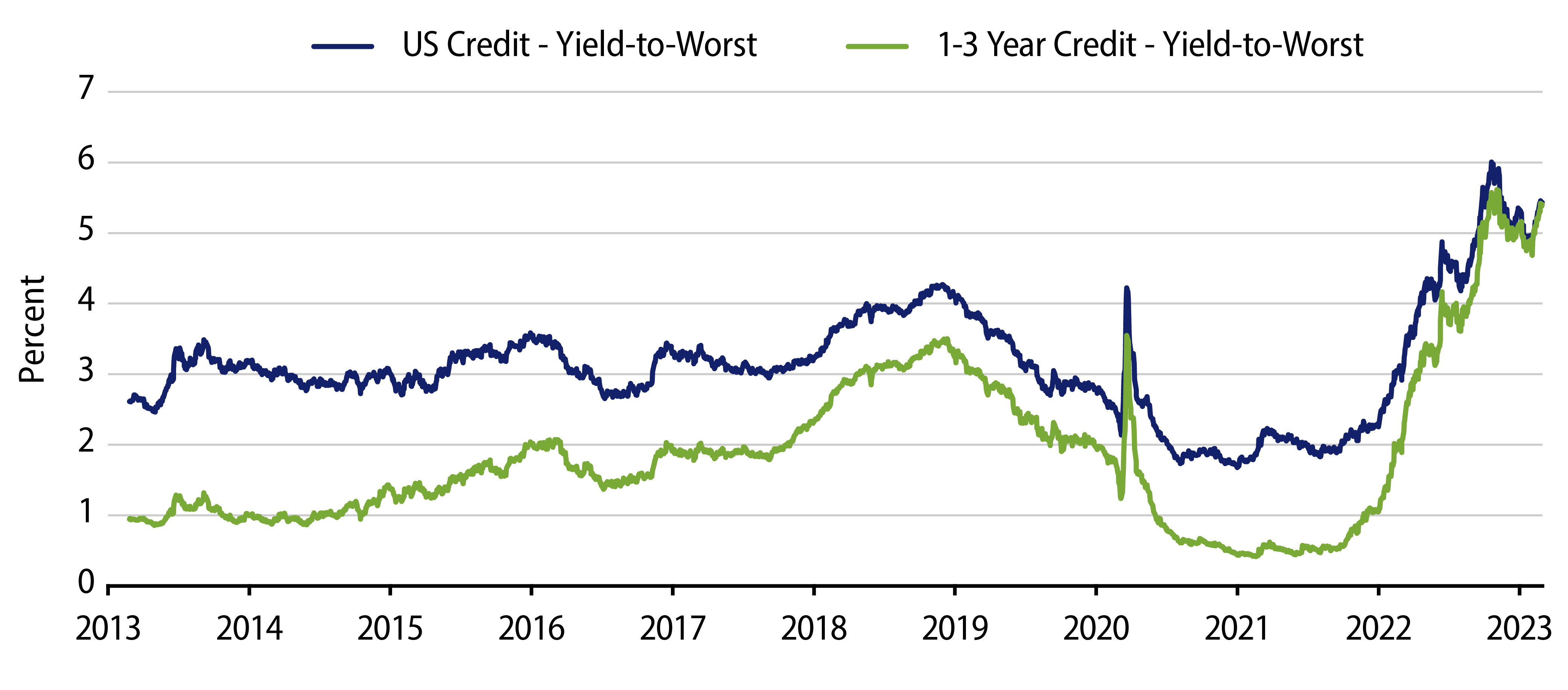 Yields on Short Maturity Corporate Bonds Have Caught Up to Longer-Maturity Issues