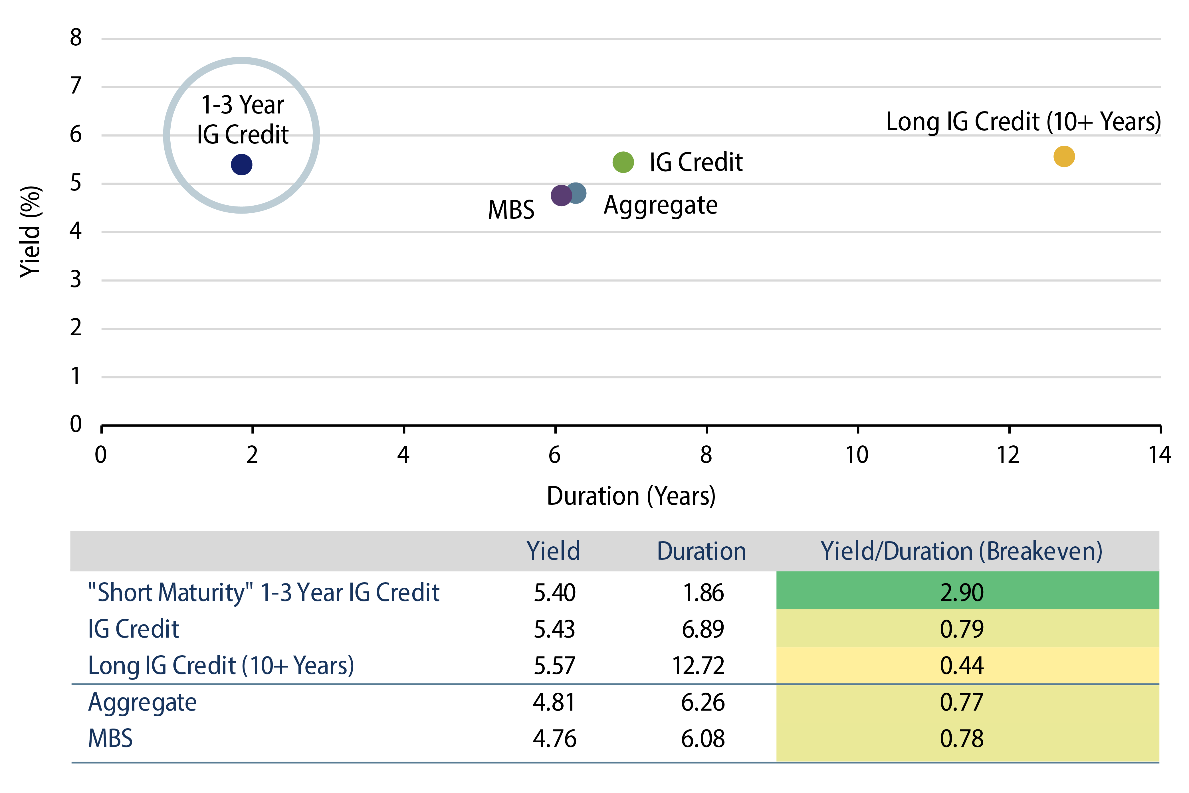 Short Maturity Credit Offers Favorable Risk/Reward Characteristics 