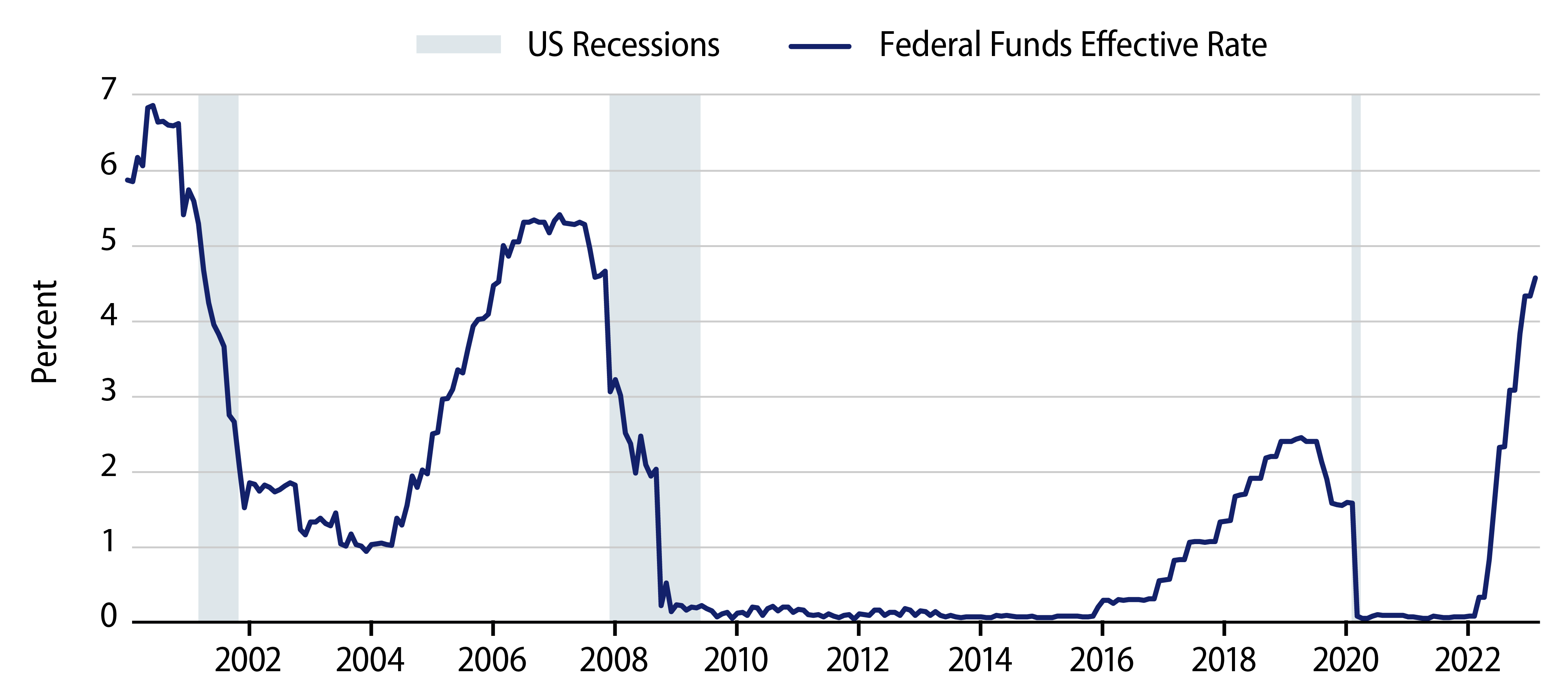 Recessions Have Followed the Three Prior Hiking Cycles, Leading the Fed to Rapidly Cut Policy Rates