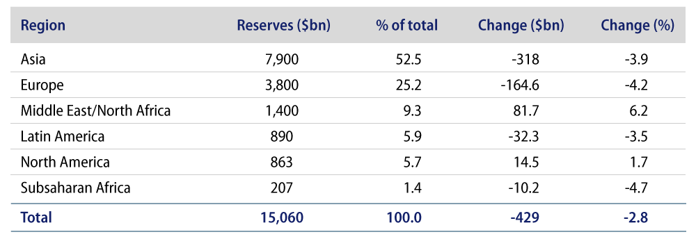 Global Composition of International Reserve Assets: March 2022-March 2023