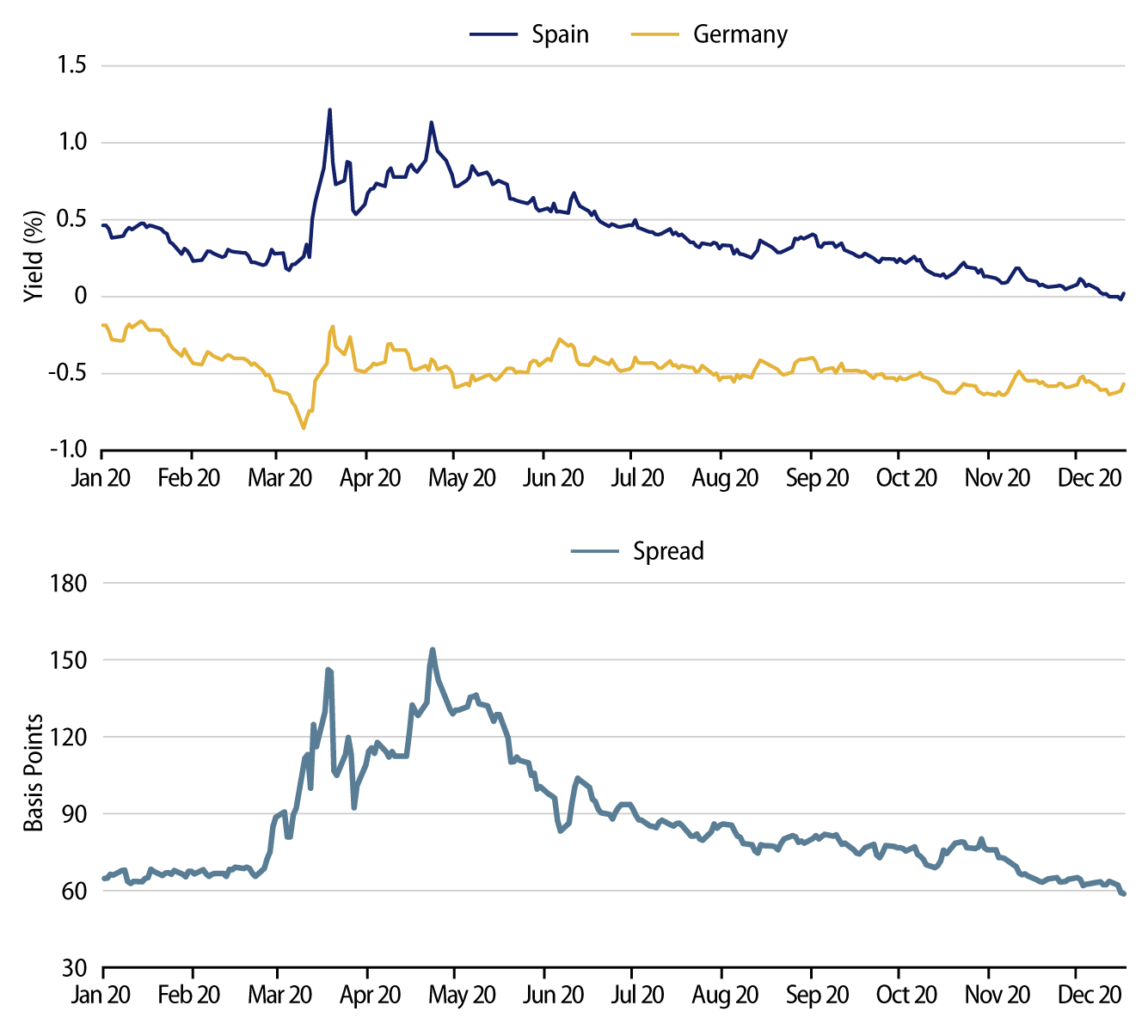 Explore Spanish Government Bonds vs. German Government Bonds.