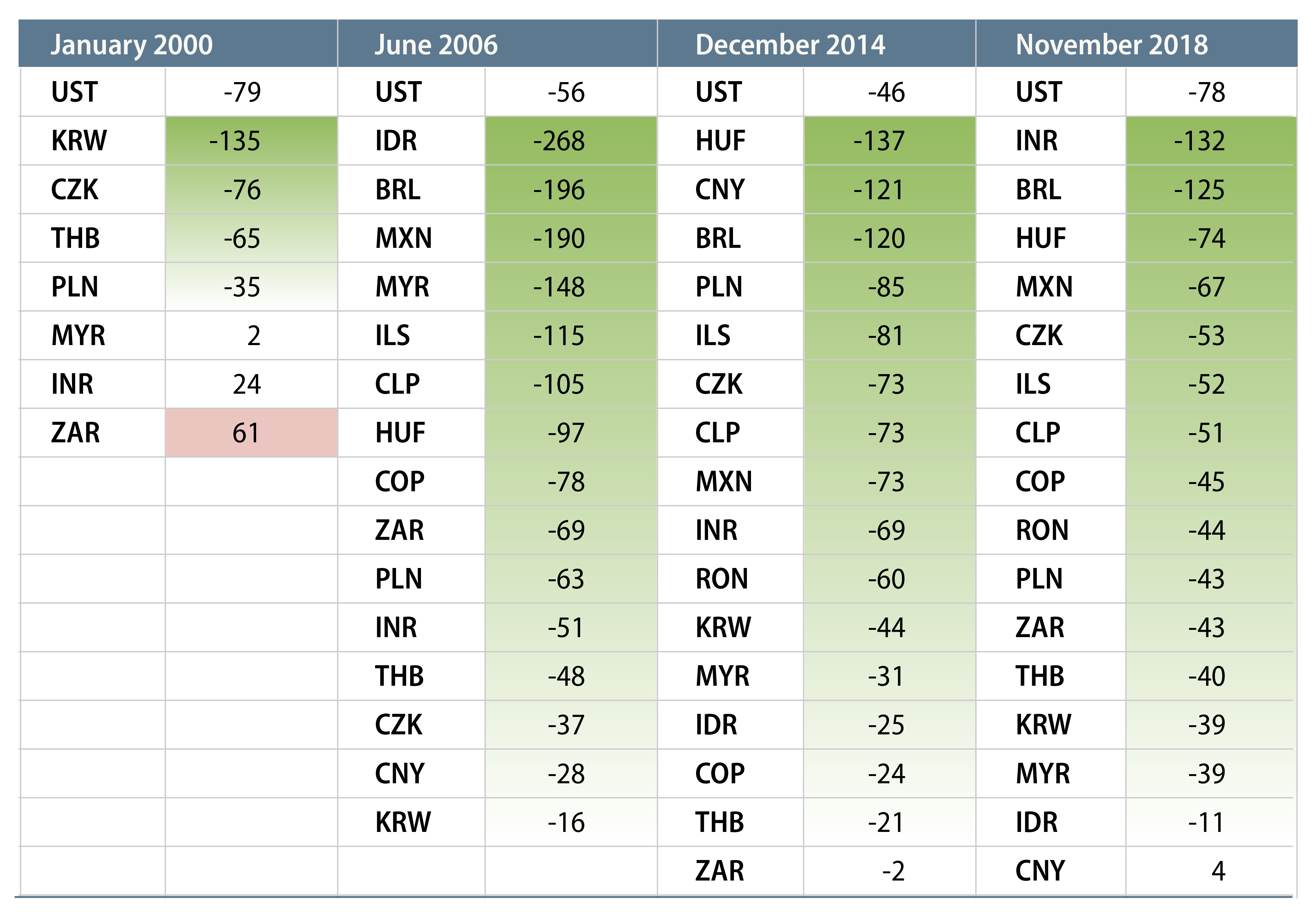 Historical Sensitivity of EM Rates to the Peak US Rates