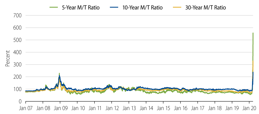 Explore Municipals/Treasury Ratios