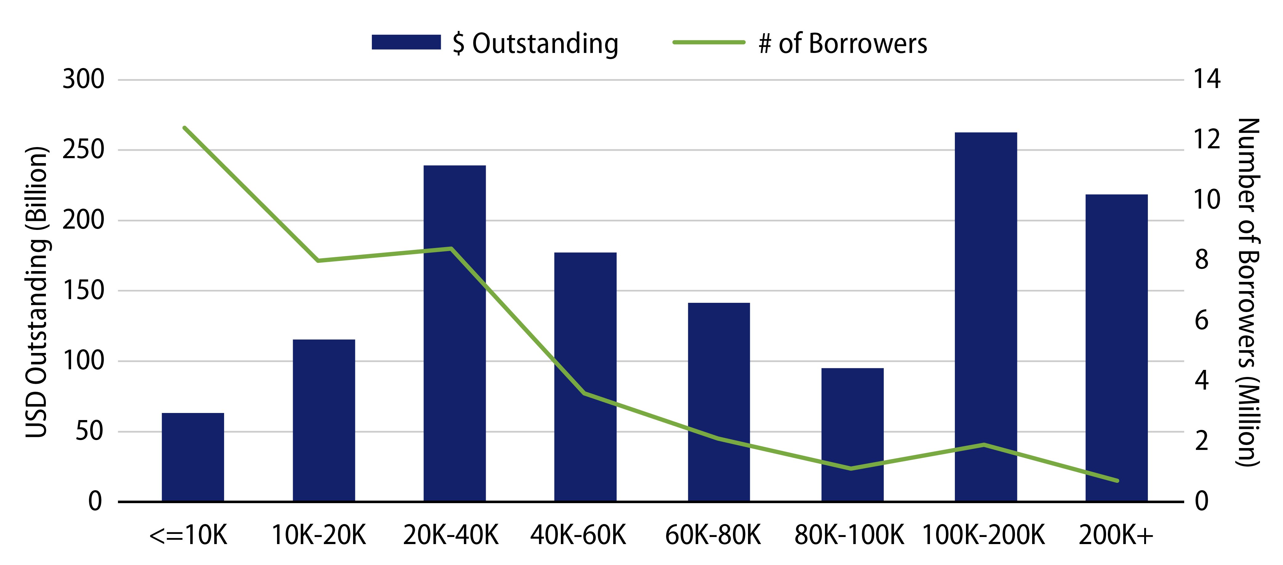 Explore Federal Direct Student Loan Portfolio by Borrower Debt Size.