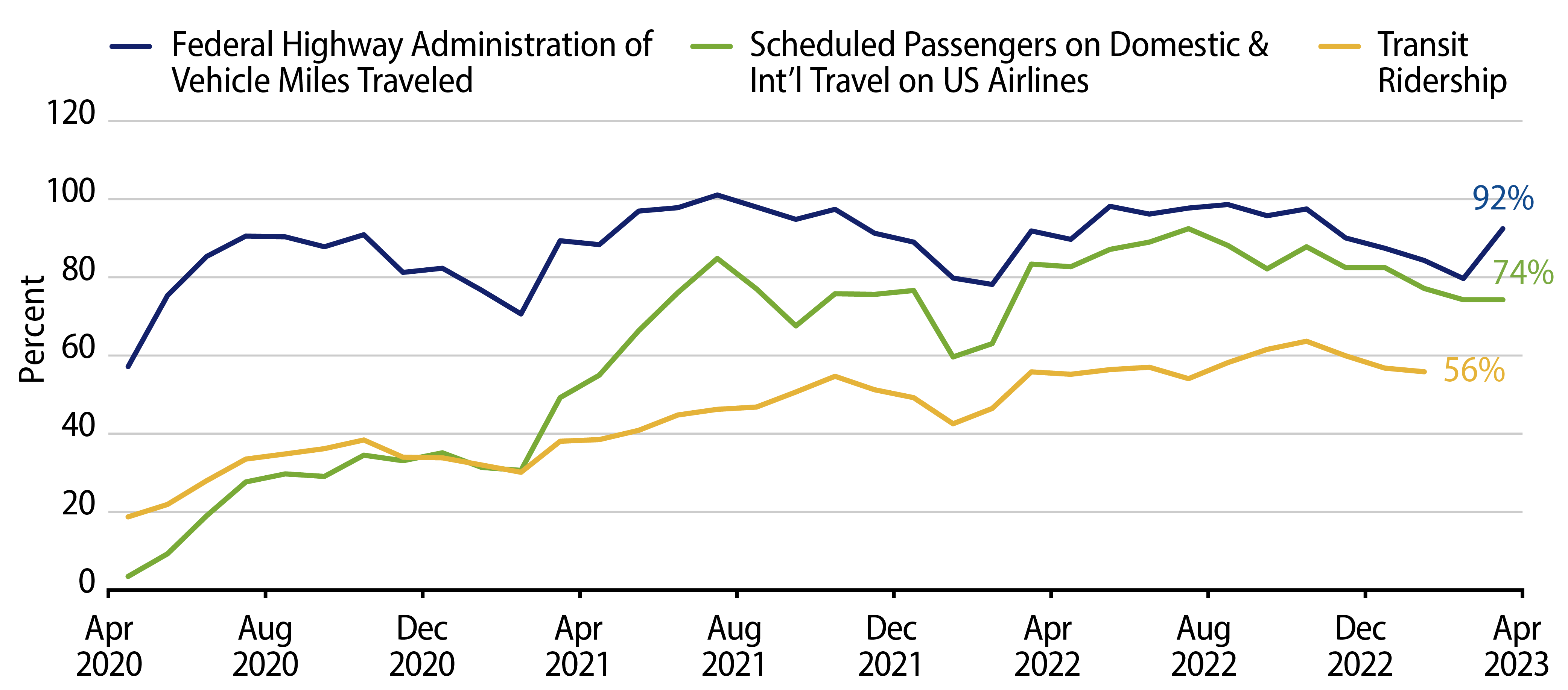 Ridership Recovery by Mode of Transit (Percent of Pre-Pandemic Peak)