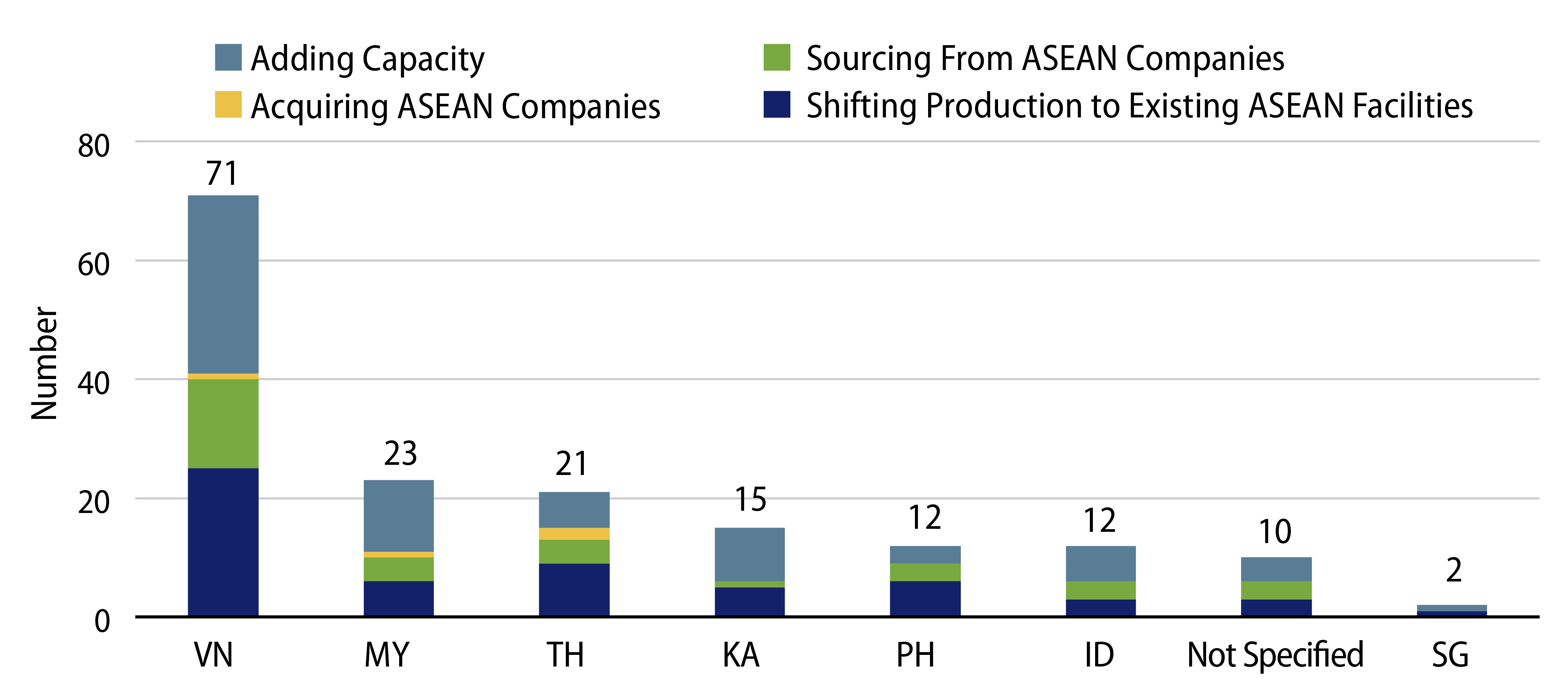 Explore Relocation Plans Into ASEAN (by Recipient Economies).
