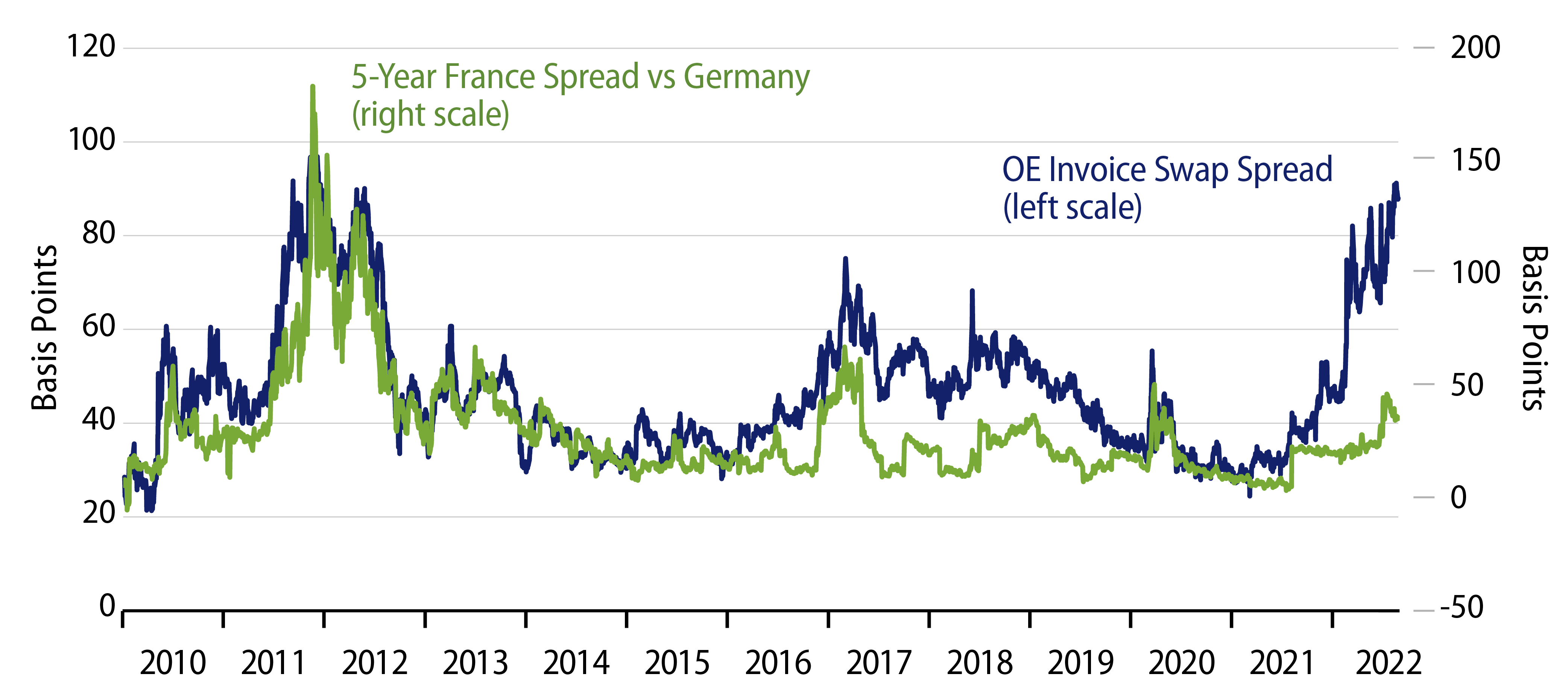 OE Invoice Swap Spread and 5-Year France vs. Germany Spread