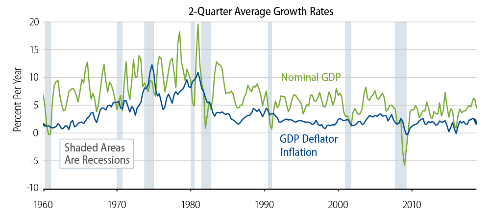 Nominal GDP Growth and Inflation
