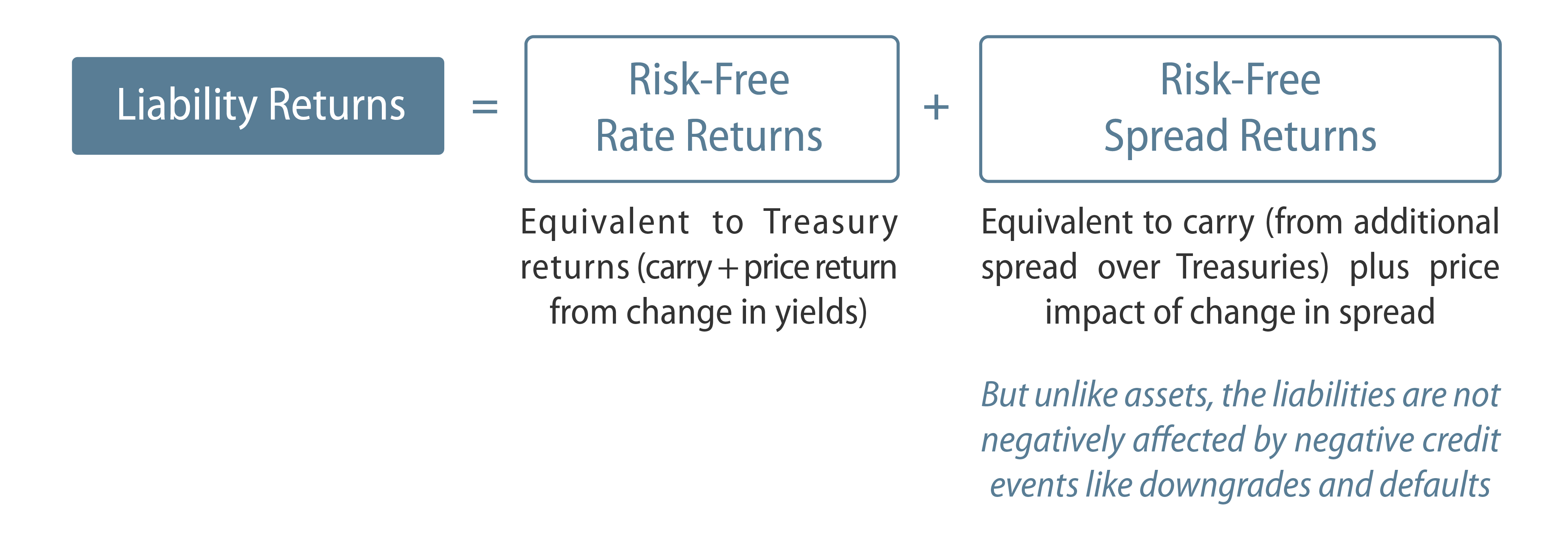 Explore The Components of Liability Returns.