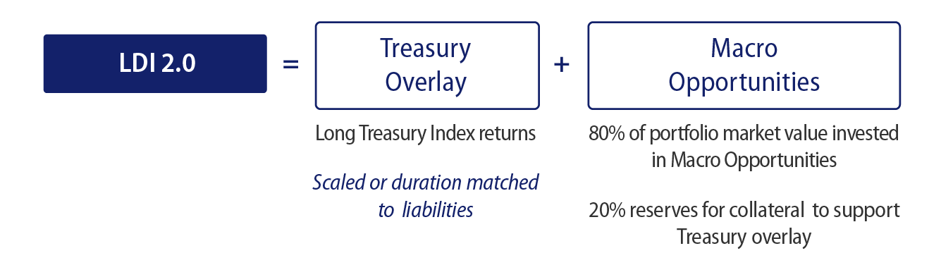 Explore Defining LDI 2.0.