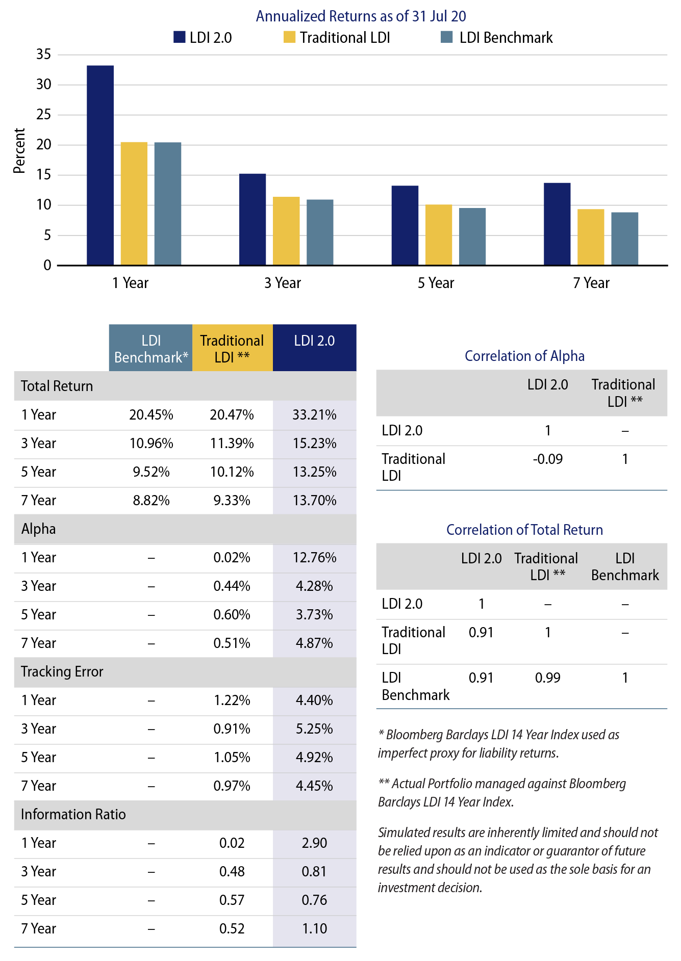 Explore LDI 2.0 Performance Against a Proxy Liability Benchmark.