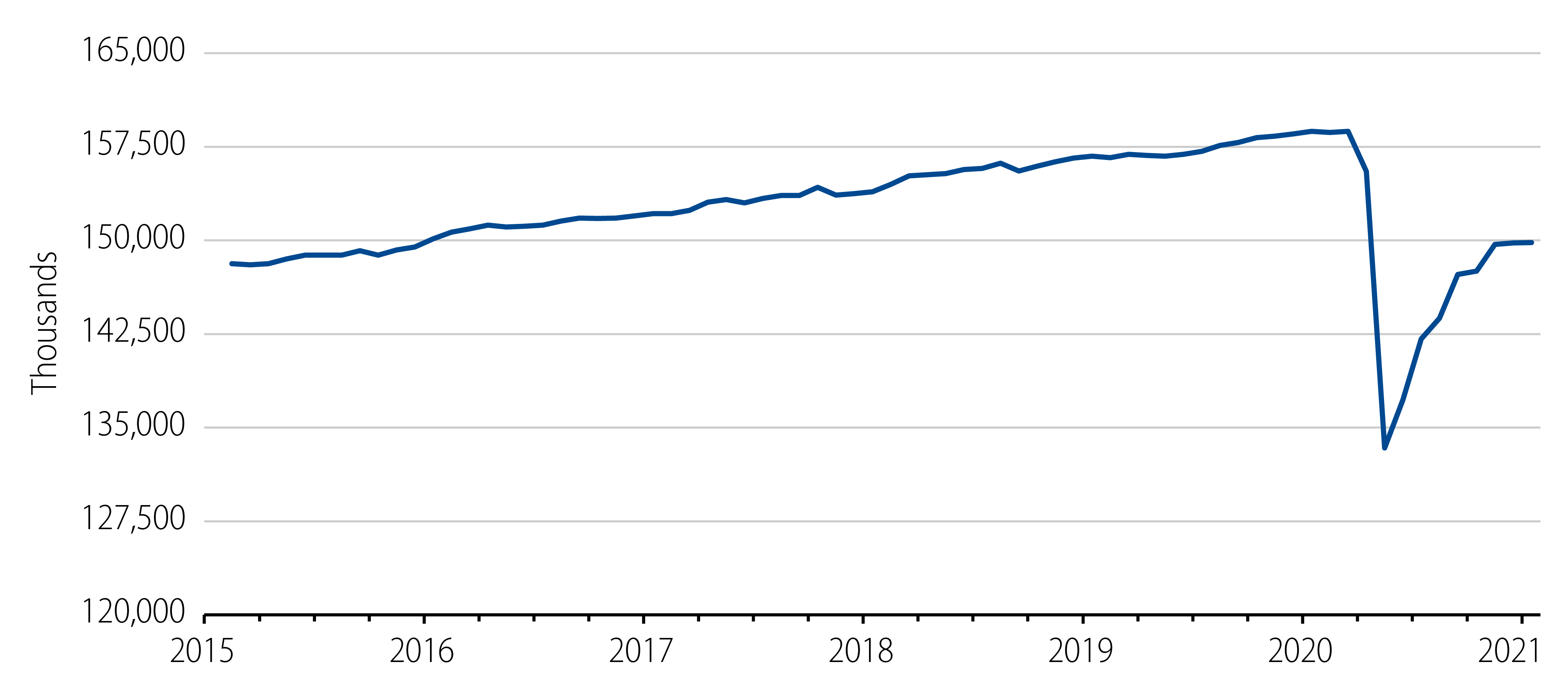 Explore US Employment Total Labor Force.