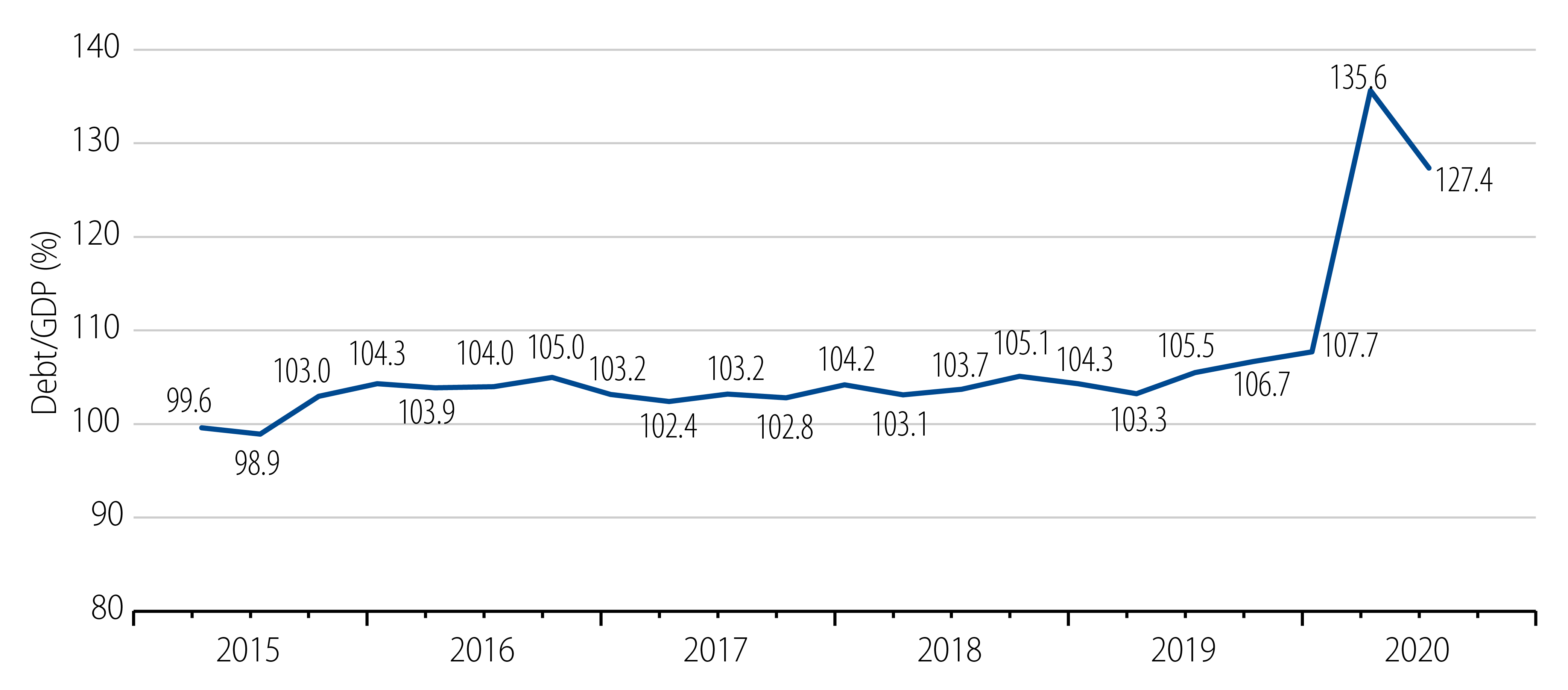 Explore US Total Public Debt as a Percentage of GDP.