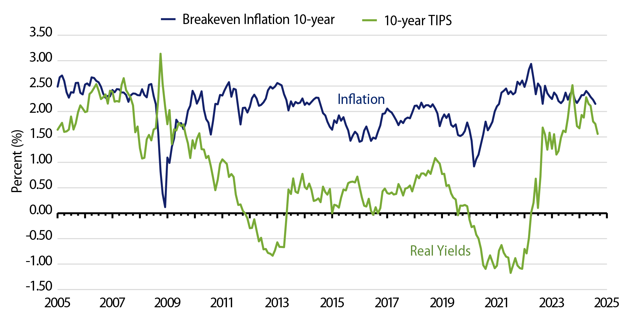10-Year Breakeven Inflation vs 10-Year TIPS Real Yield