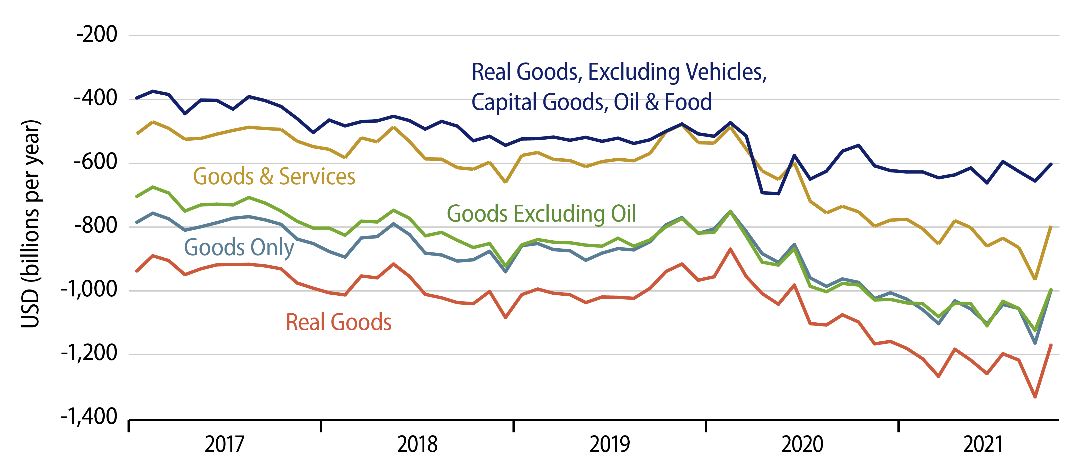 US Foreign Trade Balance, Annualized Seasonally. Adjusted Trade Balances