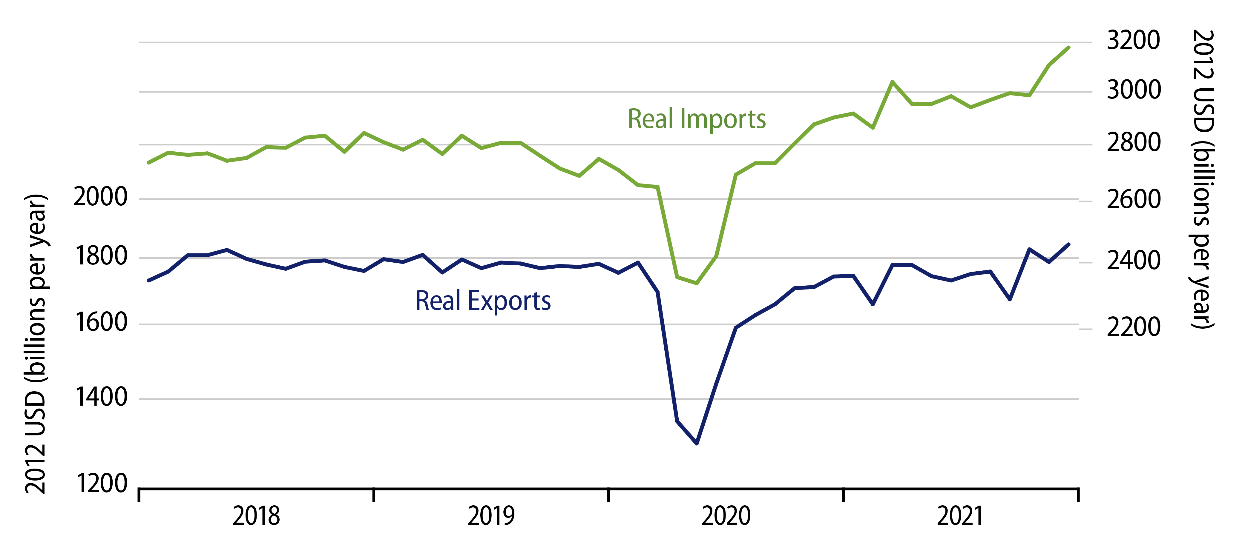 Real Exports and Imports Growth