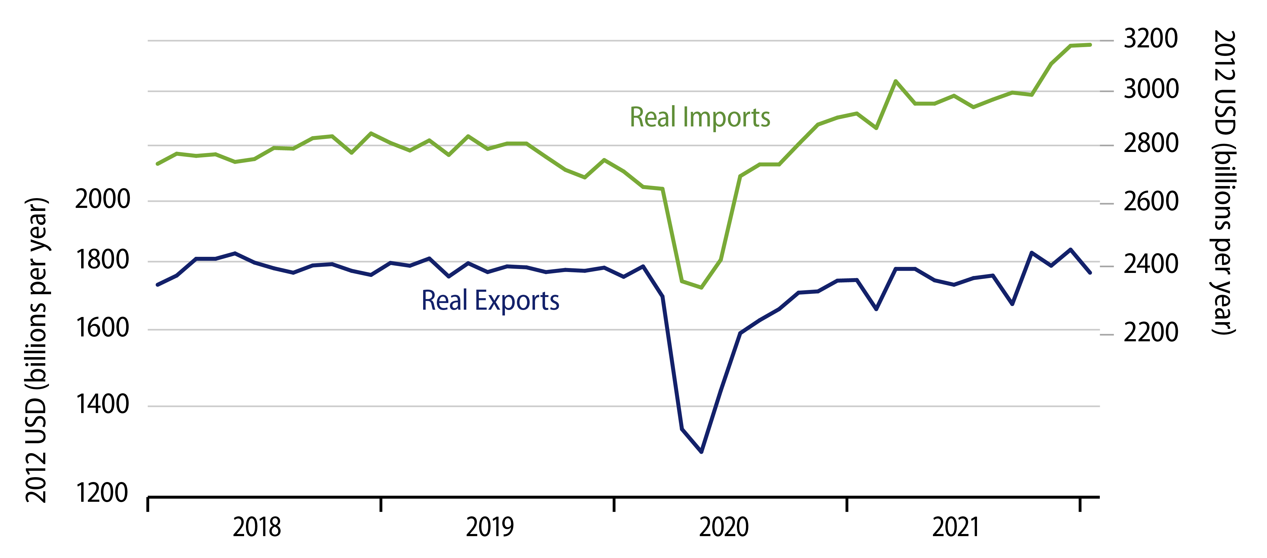 Real Exports and Imports of Goods
