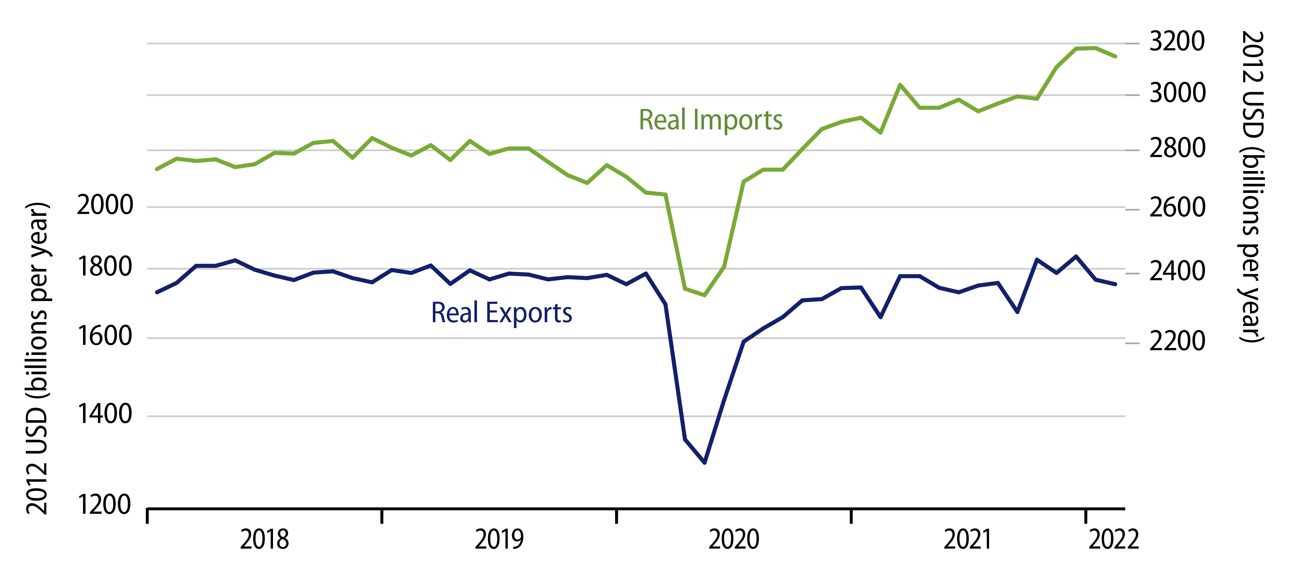 Real Exports & Imports of Goods
