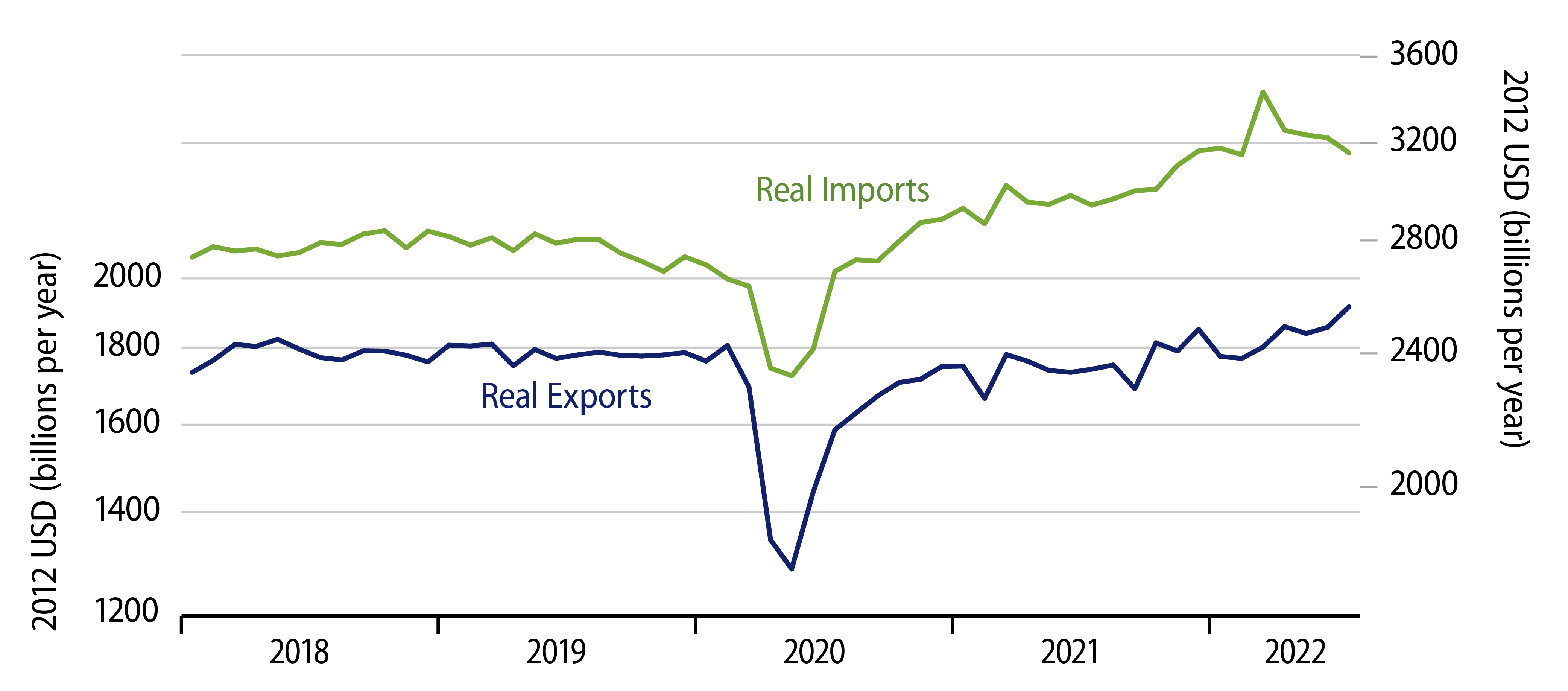 Explore Real Exports & Imports of Goods