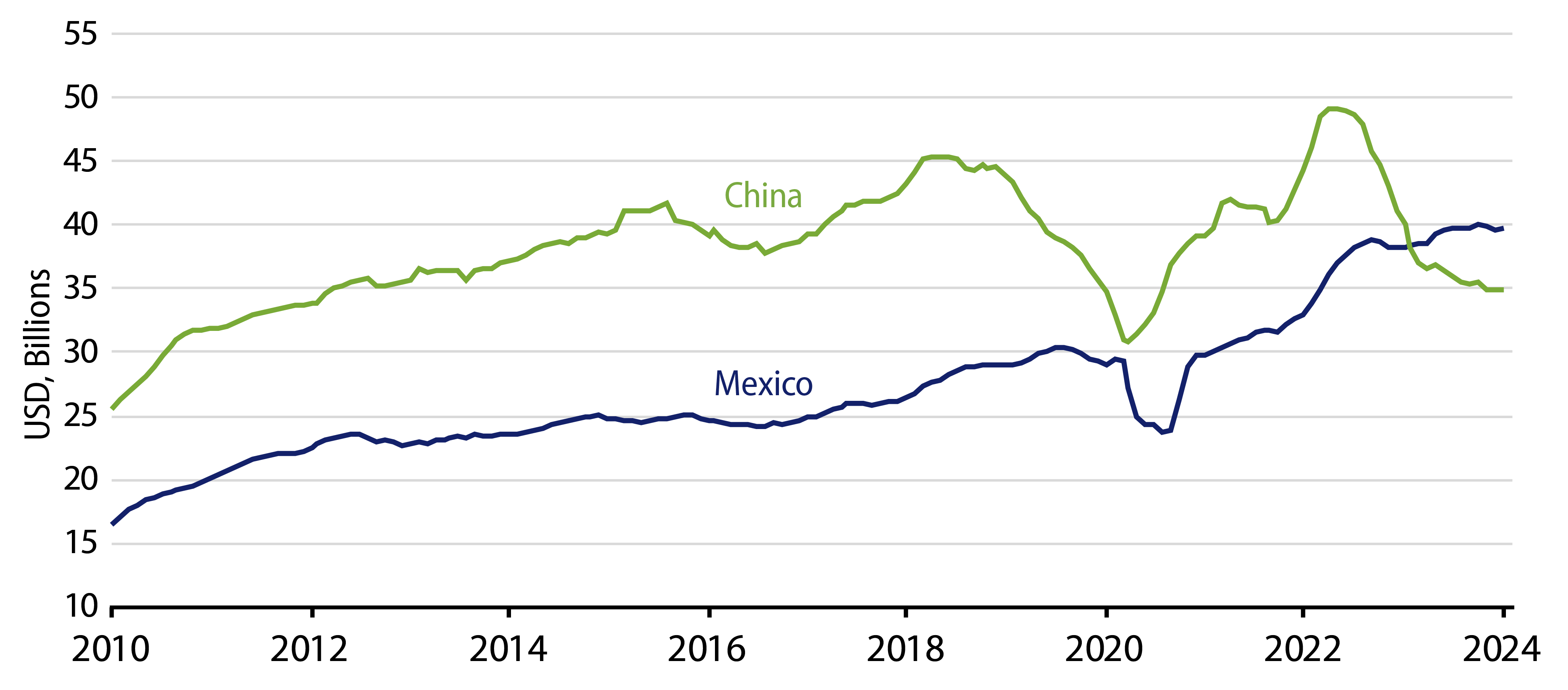 Explore Mexico—A Key Beneficiary of Nearshoring