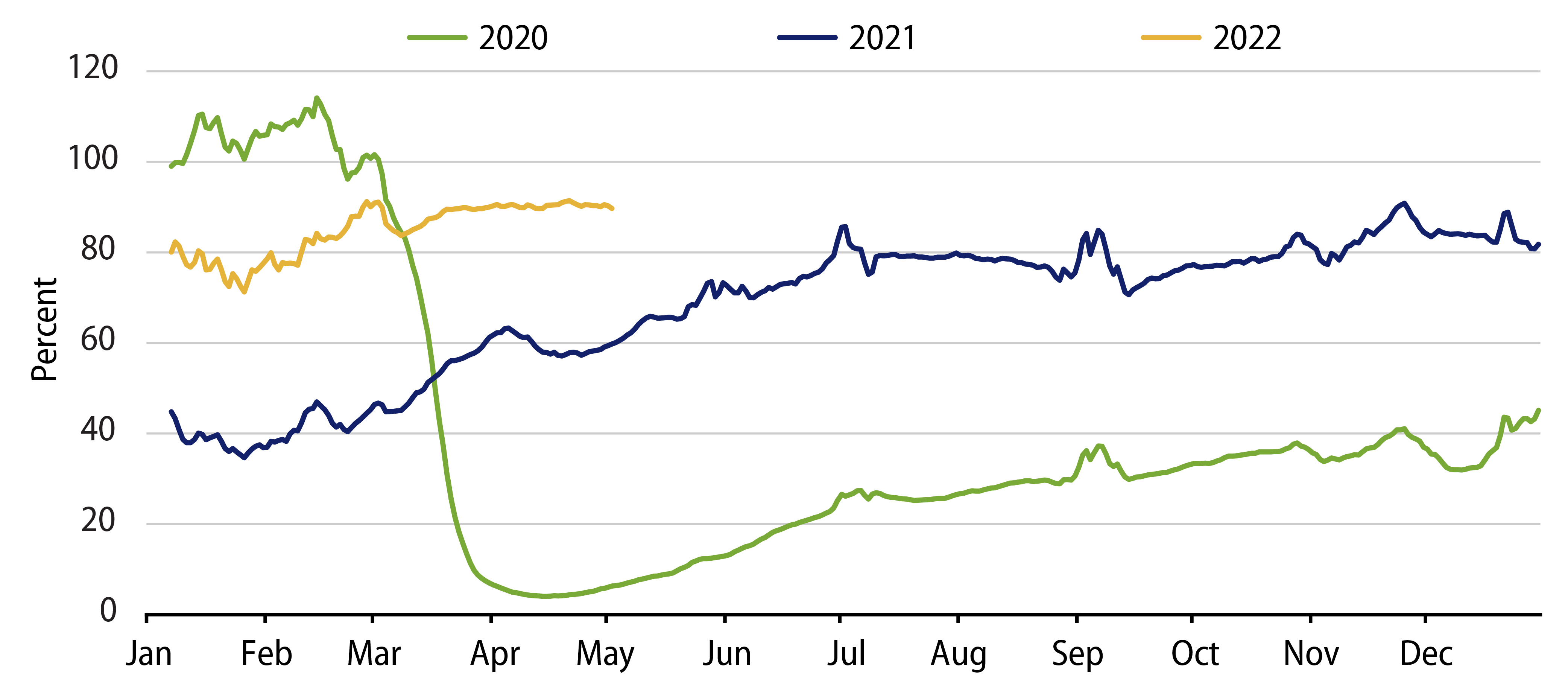 US Airport Throughput Close to Pre-Pandemic Levels