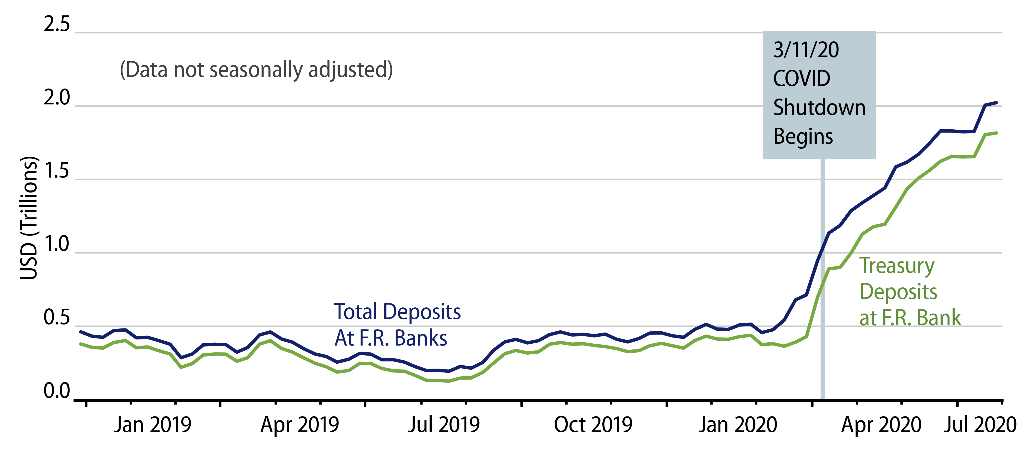 Explore Total Deposits vs. Treasury Deposits at Federal Reserve Banks.