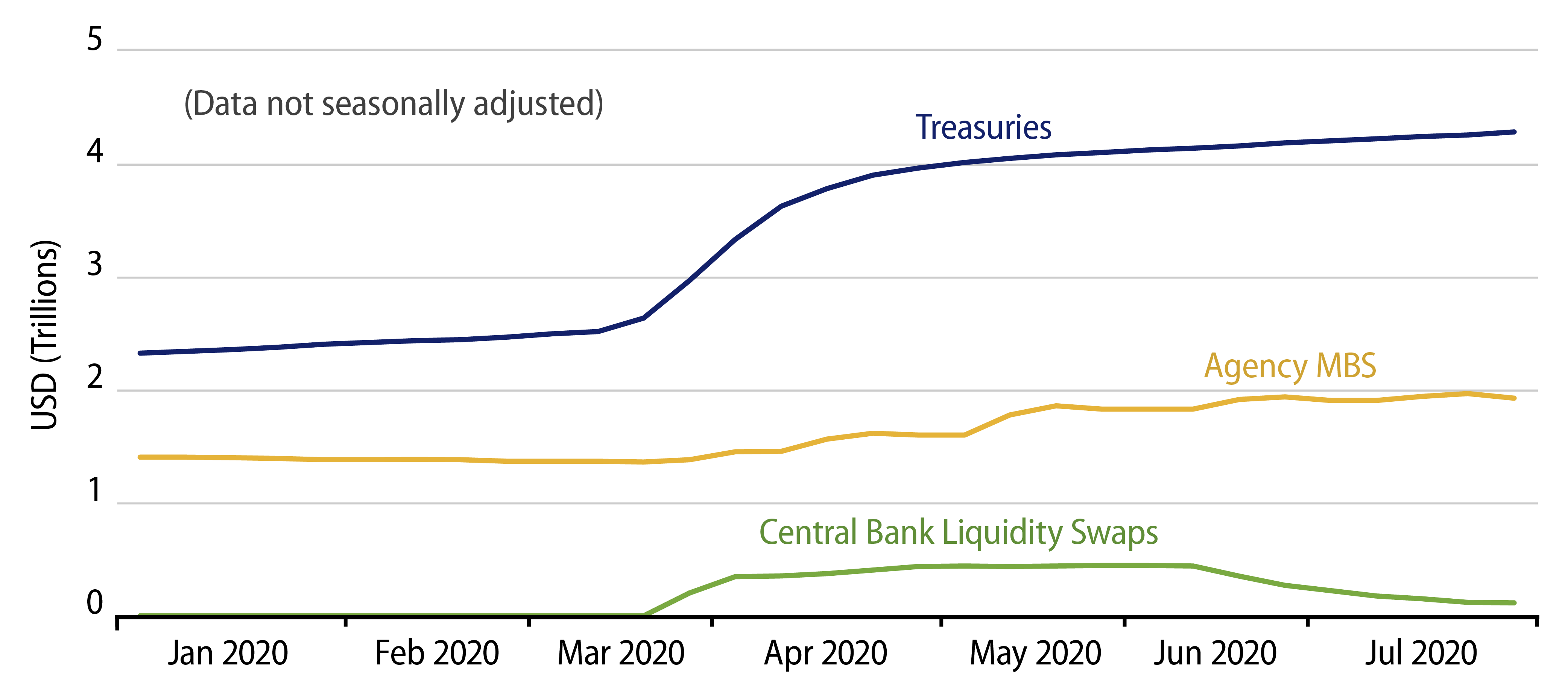 Explore Conventional Provisions of Liquidity During COVID .