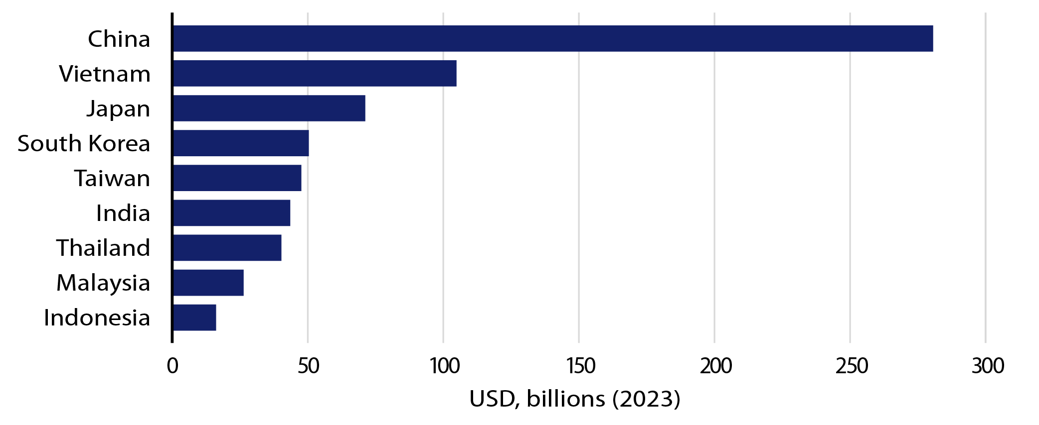 Asian Countries With a US Trade Surplus