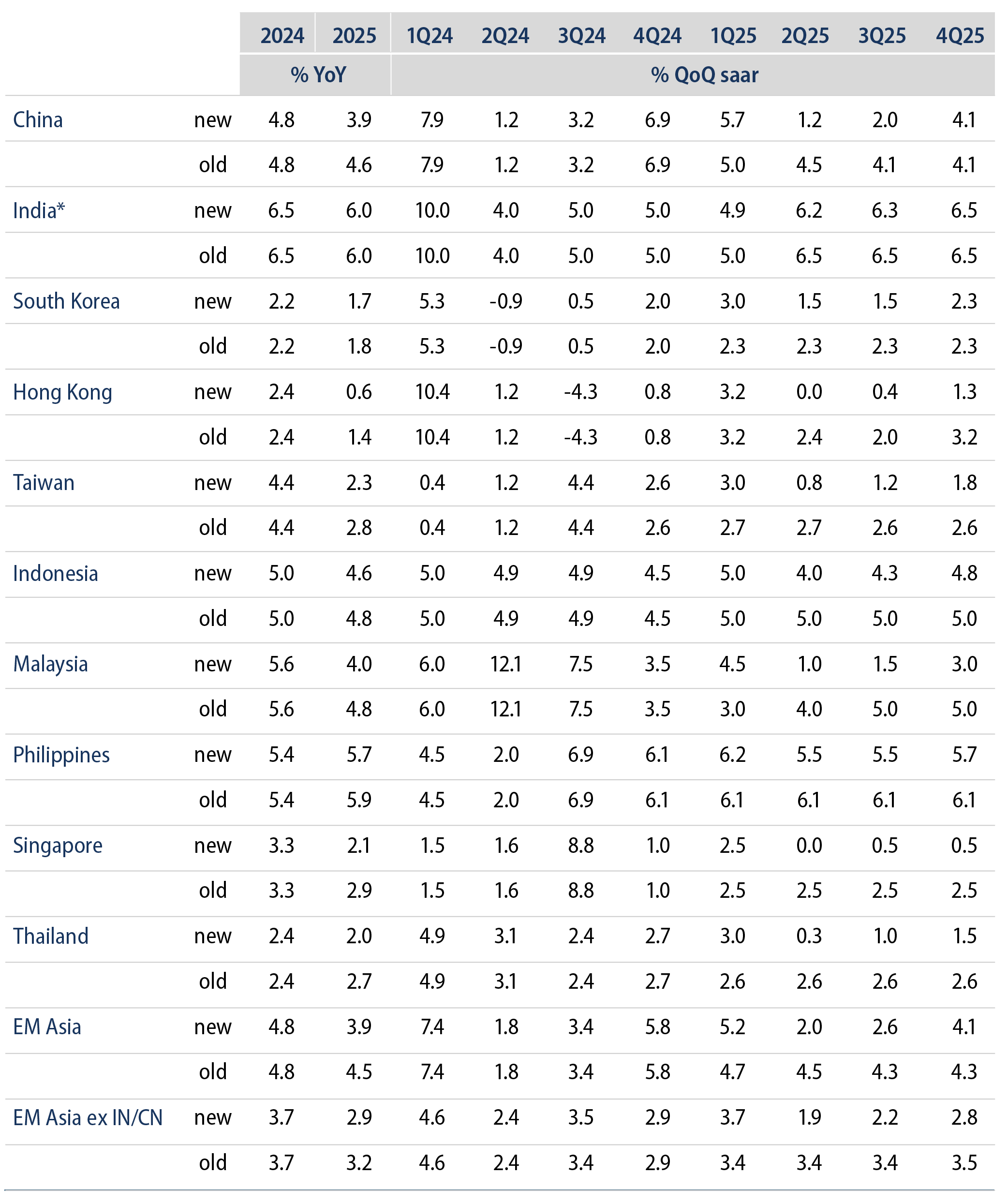 GDP Growth Forecasts for Asia, 2024-2025