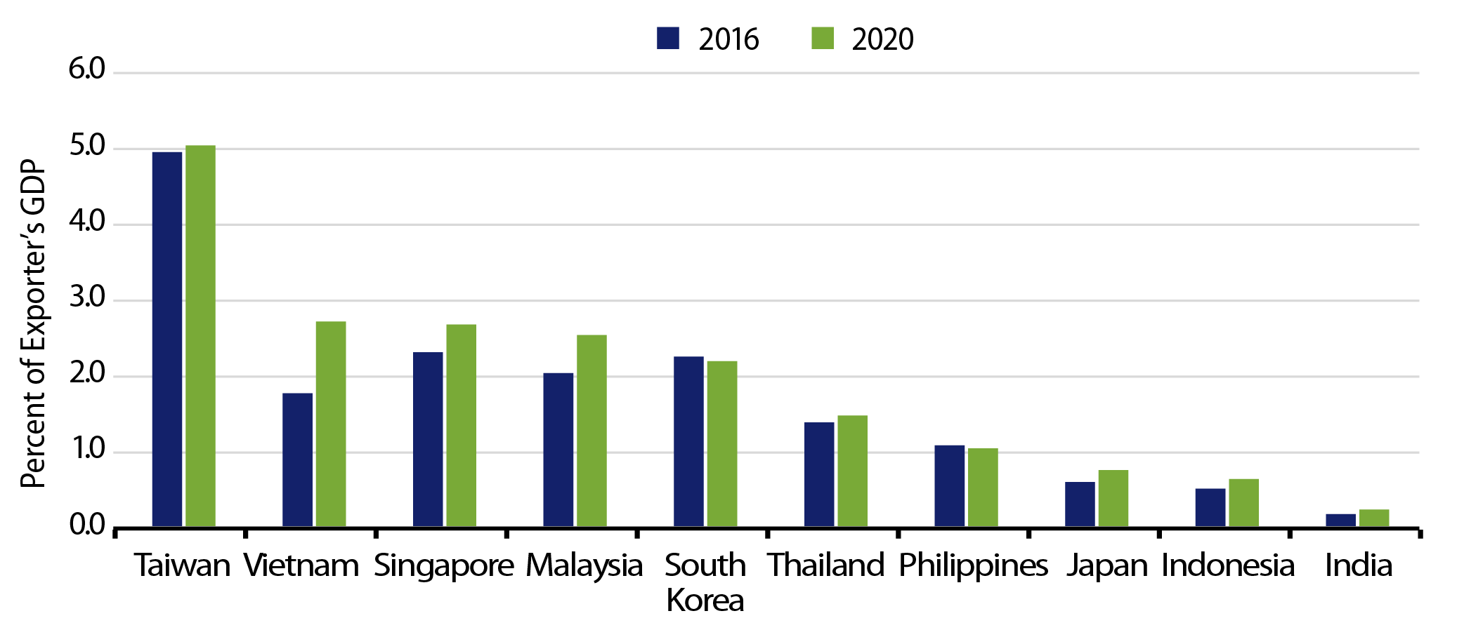Asia’s Contributions to China’s Gross Exports