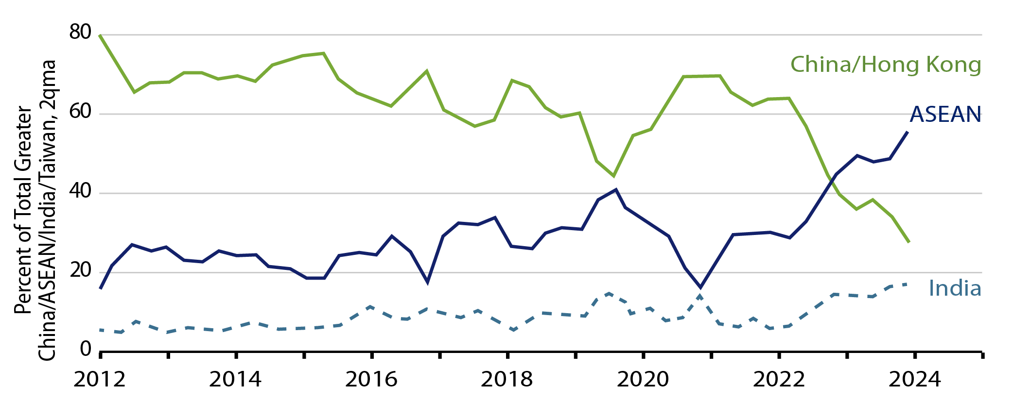 Gross FDI Inflow Forecasts for Asia, 2024-2025