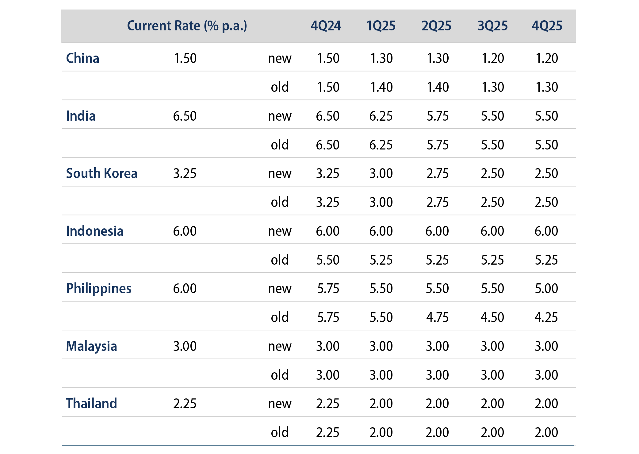 Asian Policy 2025 Rate Forecasts