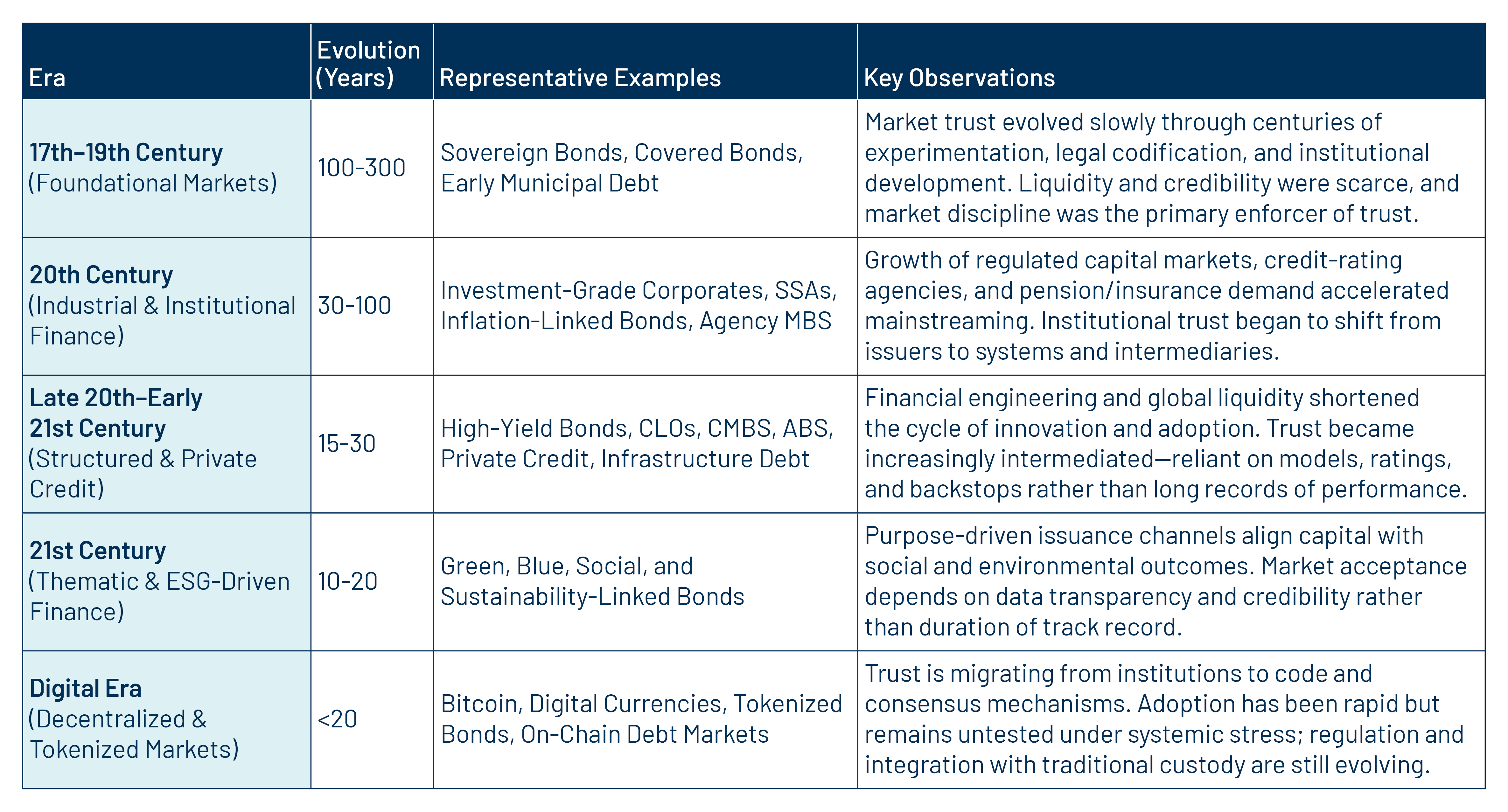 Compression of Market Trust Over the Centuries
